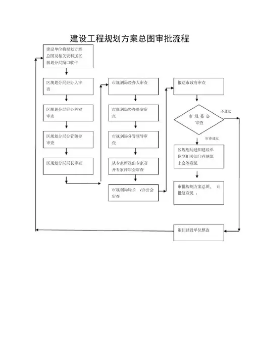 建设工程规划方案总图审批流程