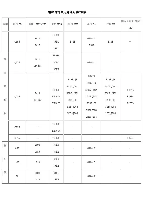 钢材 中外常用牌 近似对照表