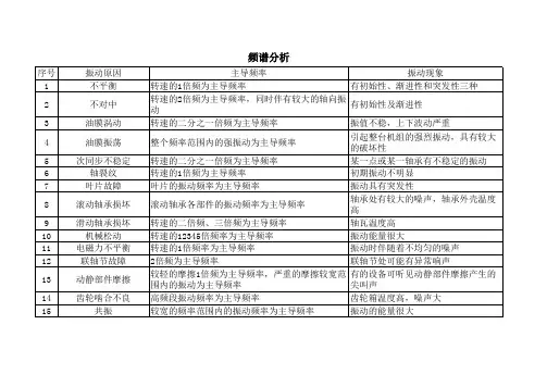 设备振动频谱分析思路