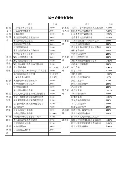 2013年医疗质量控制指标