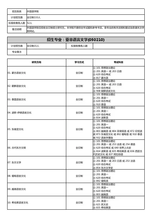 招生专业：亚非语言文学(050210)