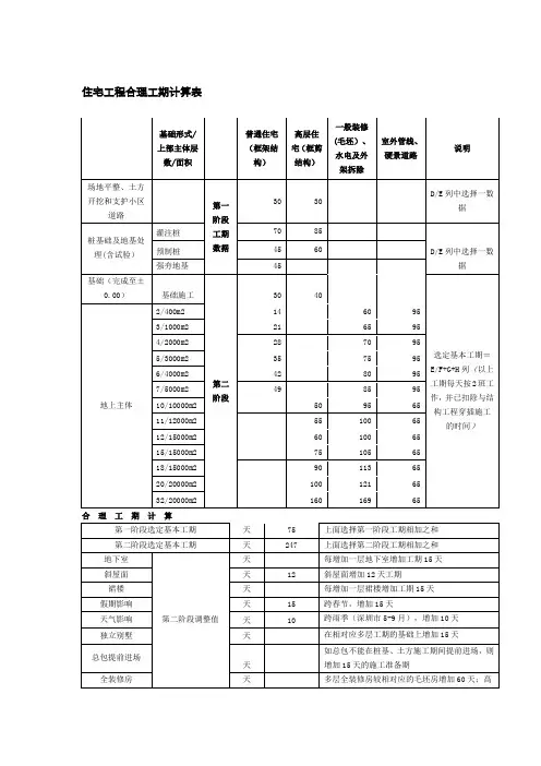 建筑工程工期计算