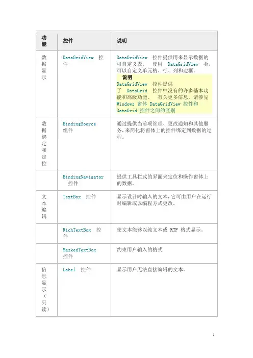 Windows 窗体控件介绍