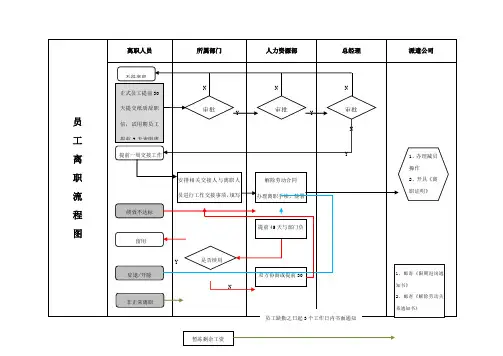 员工离职流程图及标准要求