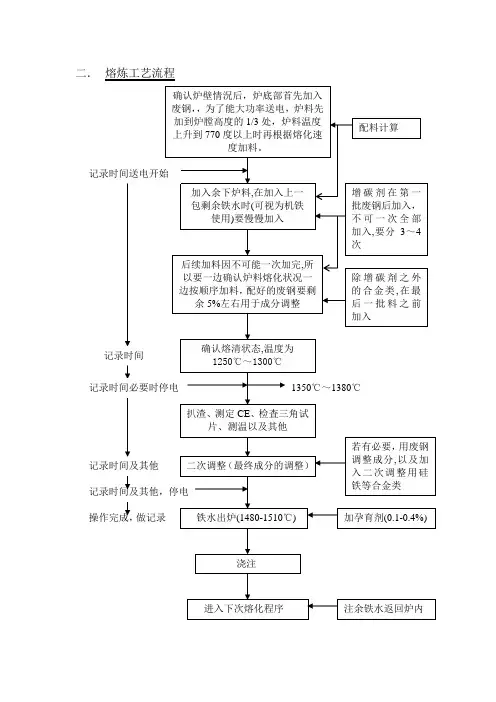熔炼工艺流程