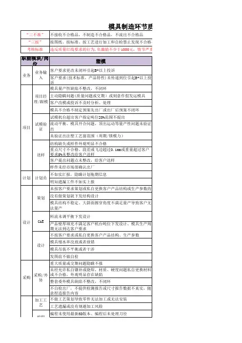 模具制造关键质控点及质量红线-(汇总)-2018 0510----- - 副本