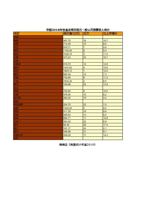 中国2018年各省会城市地方一般公共预算收入统计