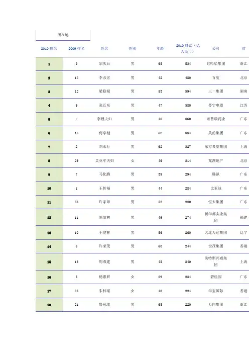 2011福布斯中国富豪榜
