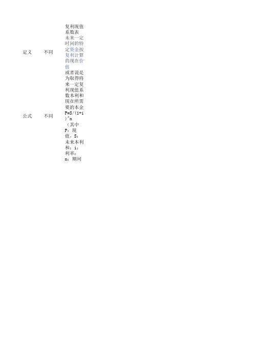年金(终)现值系数表&复利现(终)值系数表