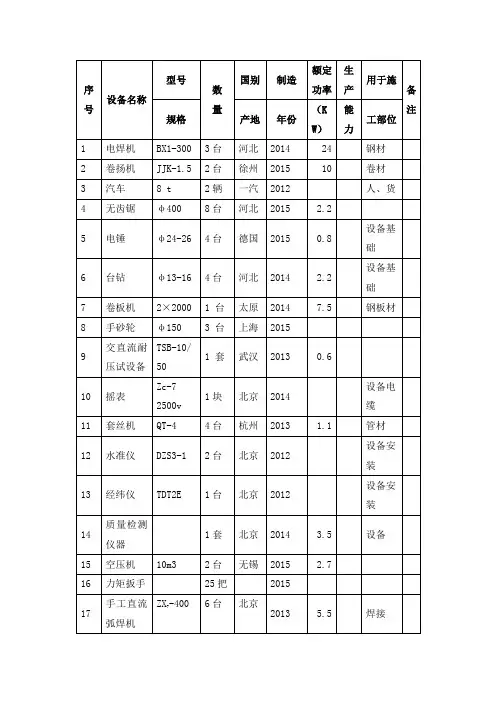 机电安装工程——投入本工程的主要施工设备表2016