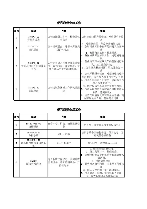 便利店工作标准流程