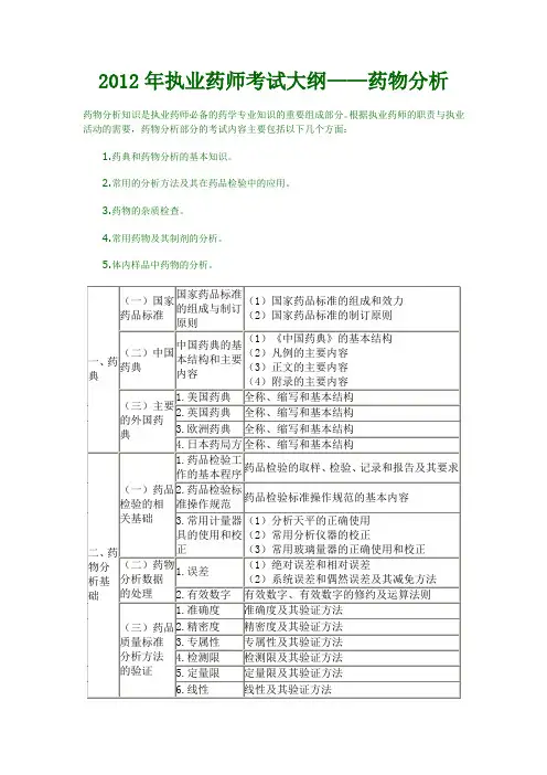 2012年执业药师考试大纲——药物分析