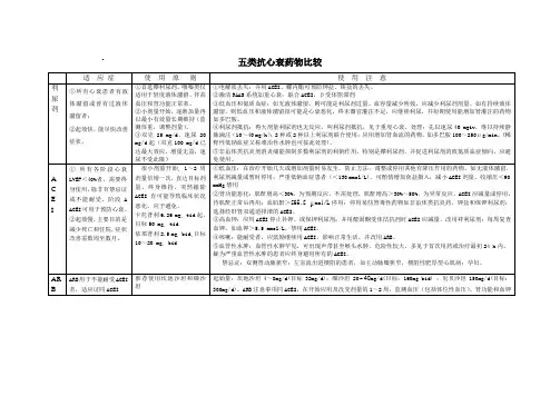 五类抗心衰药物比较