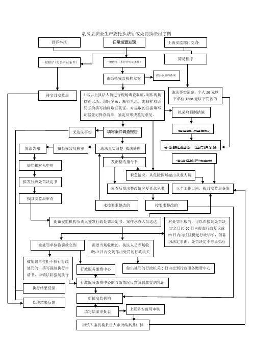 安全生产委托执法行政处罚执法程序图