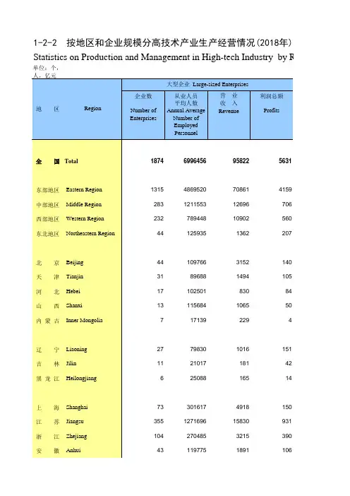 高新发展全国各省市区统计数据：1-2_-2__按地区和企业规模分高技术产业生产经营情况(2018年)