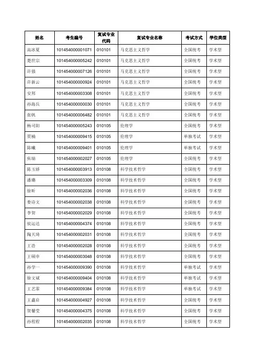 2014年硕士研究生入学考试复试名单1