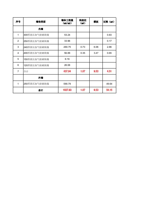 [建筑]二次结构工程量计算表格式