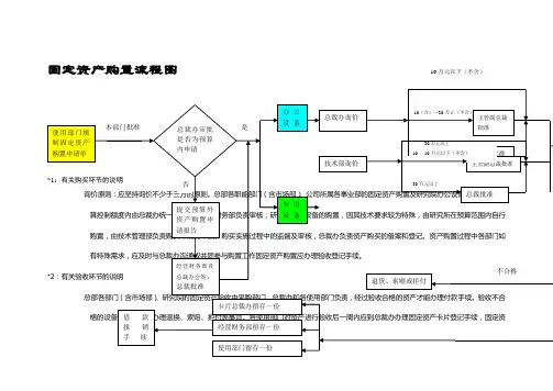 固定资产购置流程图