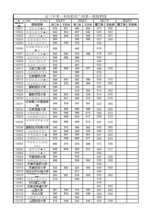 2015年至2017年高考第一批在广西的最低投档线统计表