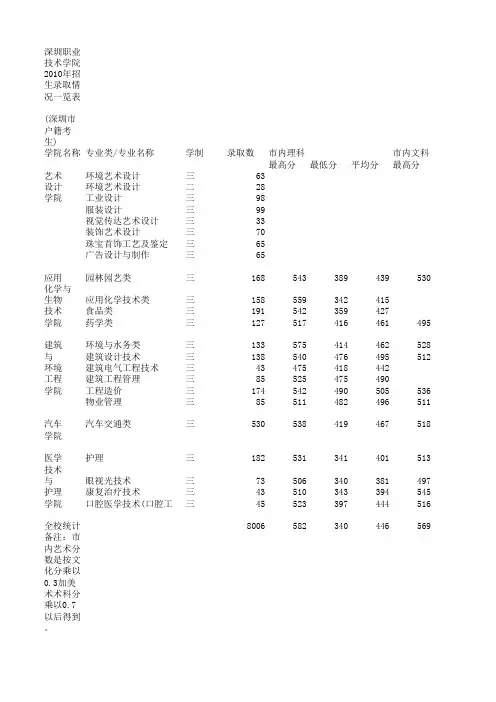 深圳职业技术学院2010年招生录取情况一览表