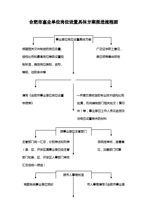 合肥市事业单位岗位设置具体方案报送流程图