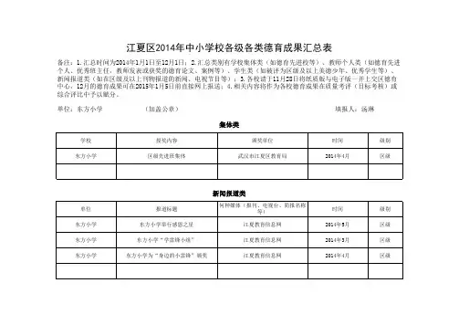 江夏区2014年各中小学各级各类德育成果汇总表(德育中心)
