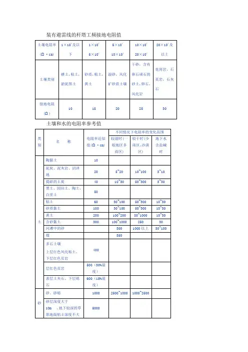 土壤电阻率参考值