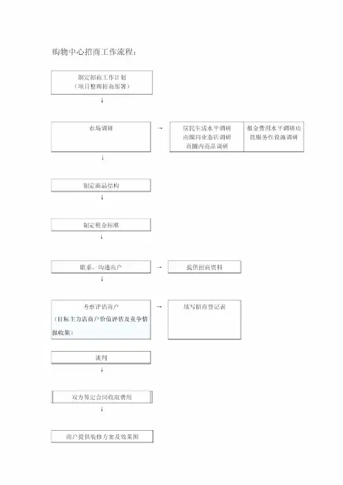 商业地产招商流程及职责