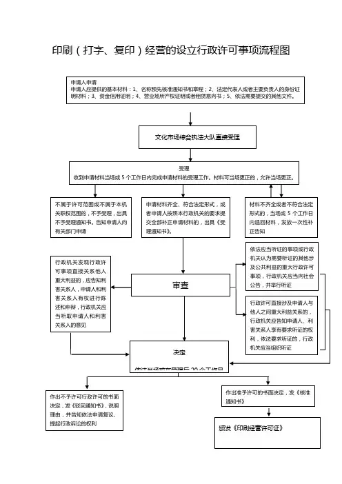 文广局印刷(打字、复印)经营行政许可流程图
