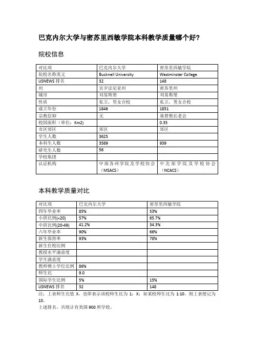 巴克内尔大学与密苏里西敏学院本科教学质量对比