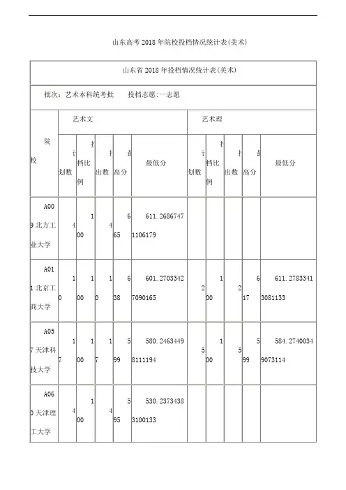 山东高考2018年院校投档情况统计表(美术)