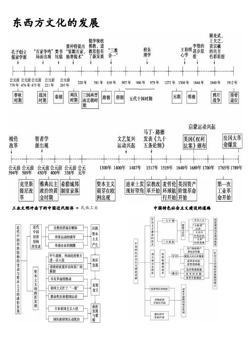 中外史时间轴对照