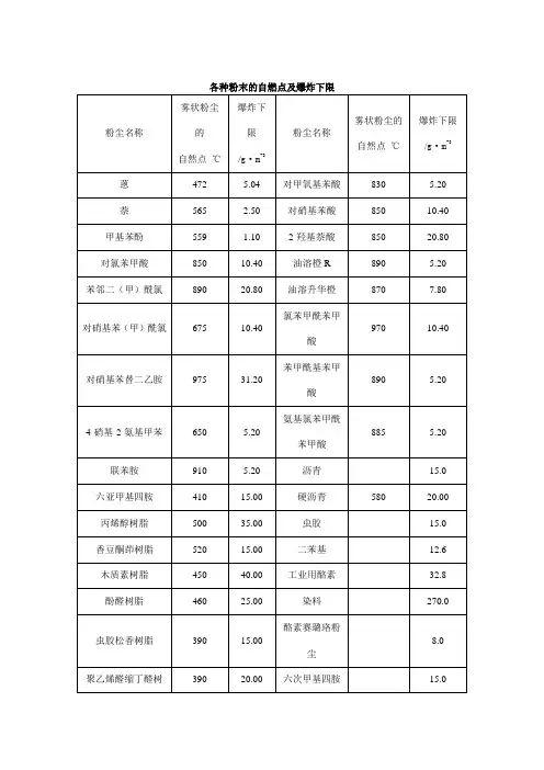 (完整版)各种粉尘粉末爆炸浓度极限全收录-完全啦