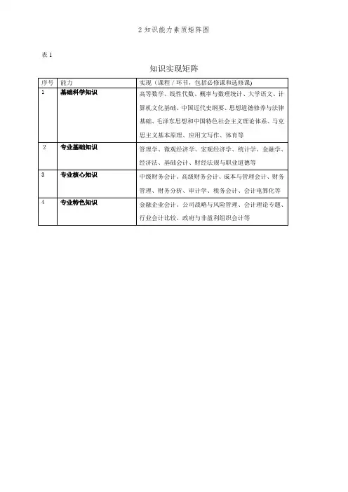2知识能力素质矩阵图