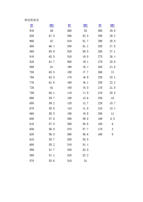 HV与HRC硬度换算表