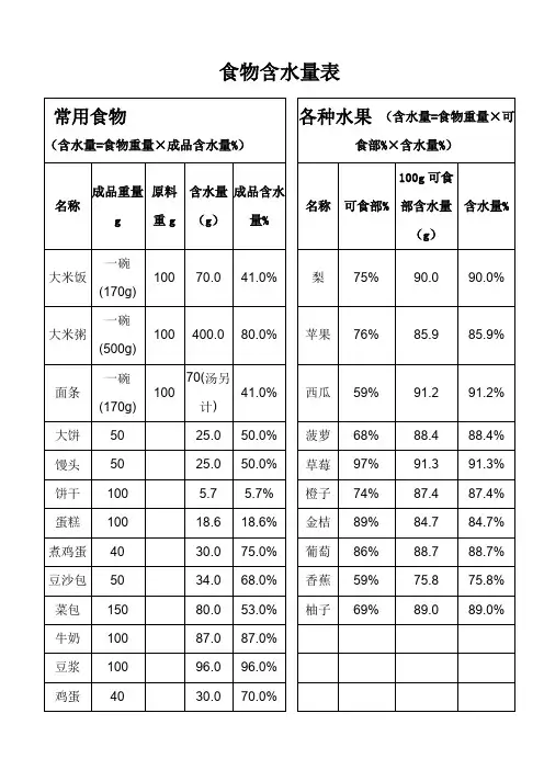 食物含水量表 2