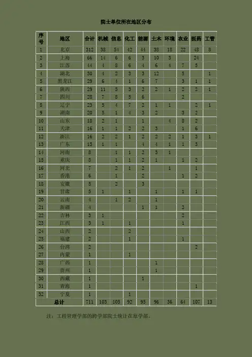 两院院士相关信息