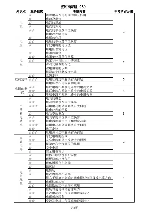 知识点列表 初中物理