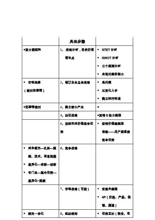 战略制订的步骤