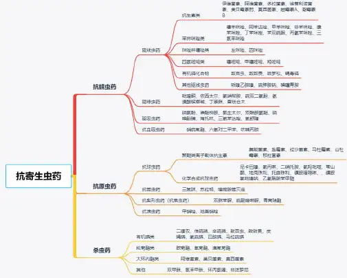 抗寄生虫药物思维导图