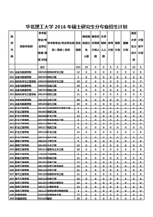 华北理工大学2016年硕士研究生分专业招生计划