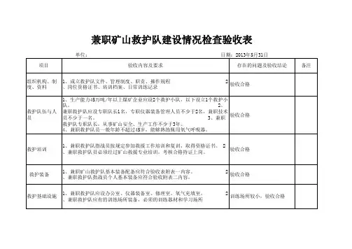 兼职矿山救护队情况检查验收表