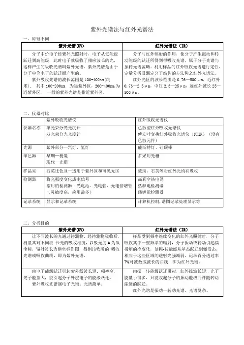 紫外吸收光谱法与红外吸收光谱法