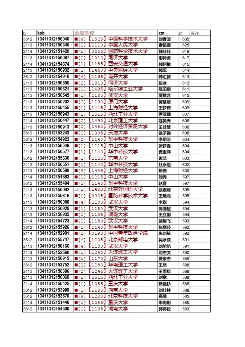 2013年夏邑高中一本录取名单