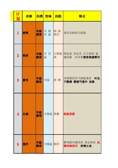 执业中药师药二单味药