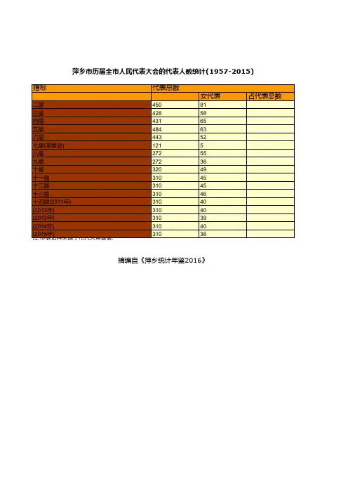 萍乡市历届全市人民代表大会的代表人数统计(1957-2015)