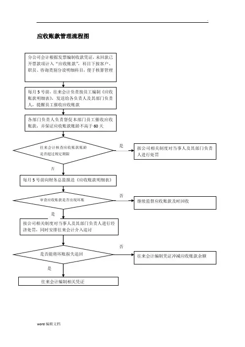 应收账款管理流程图