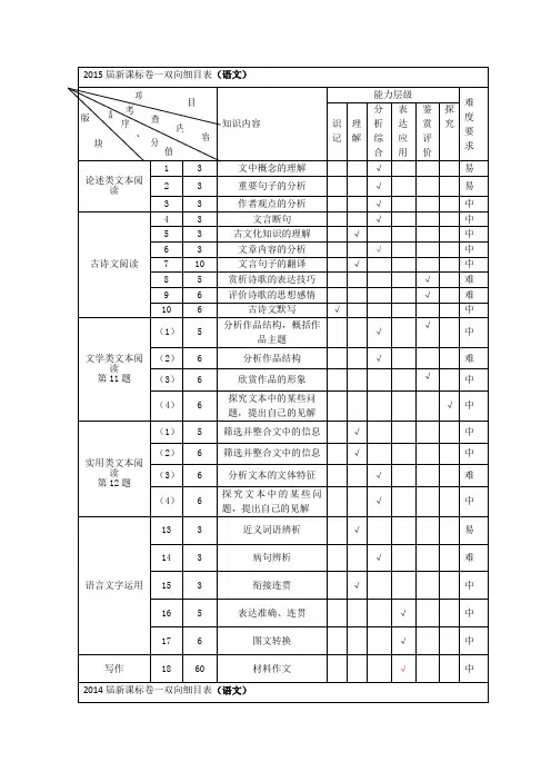 15年高考语文新课标卷双向细目表