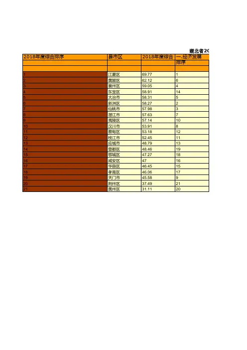 湖北省2018年度县域经济工作考核一览统计(第一类市区)经济发展质量效益活力后劲社会民生生态环境