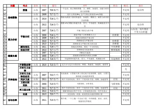 物理高考题__山东2007-2013选择题考点_分类汇编